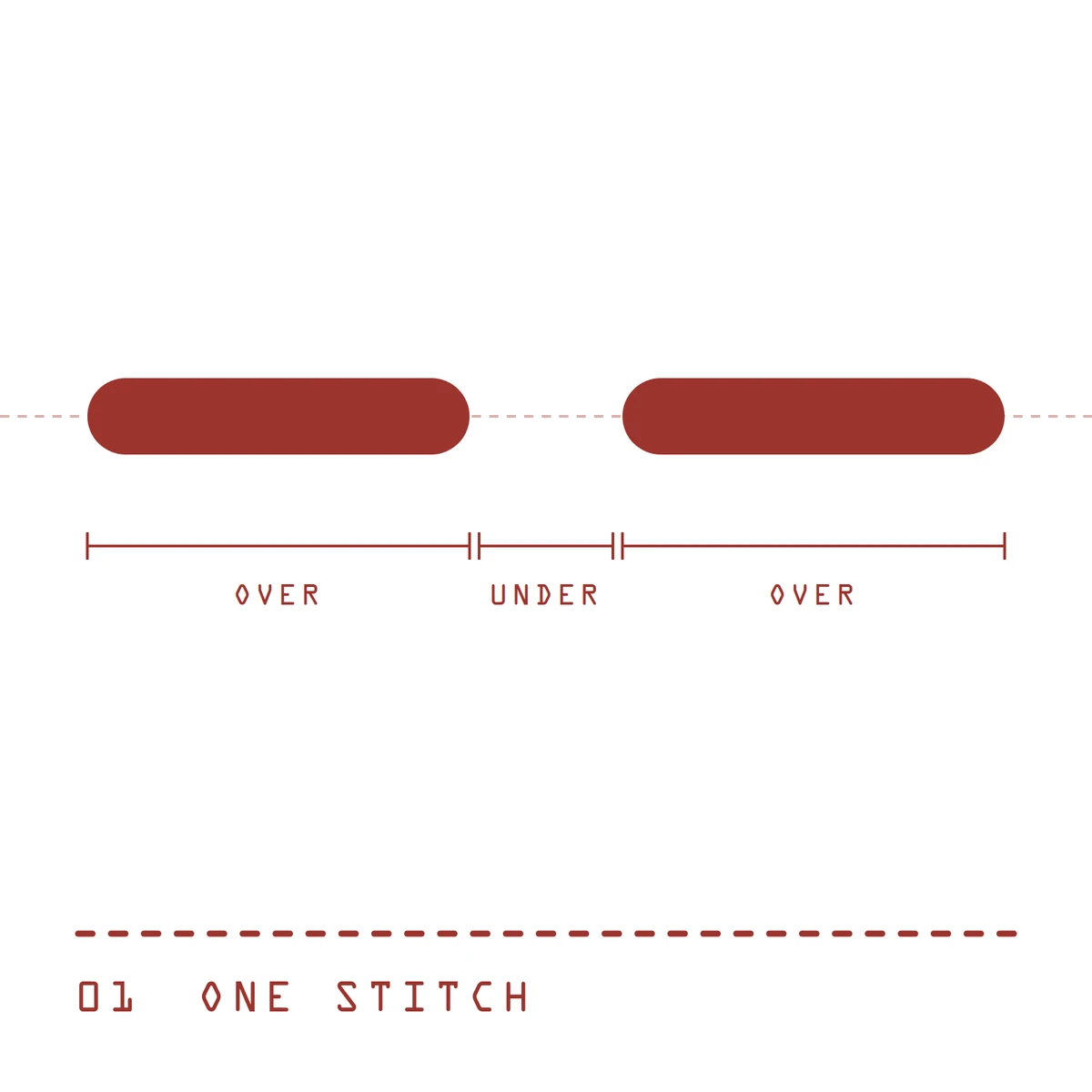 Two thick red strokes in a row with a gap between them, labelled over, under, over.