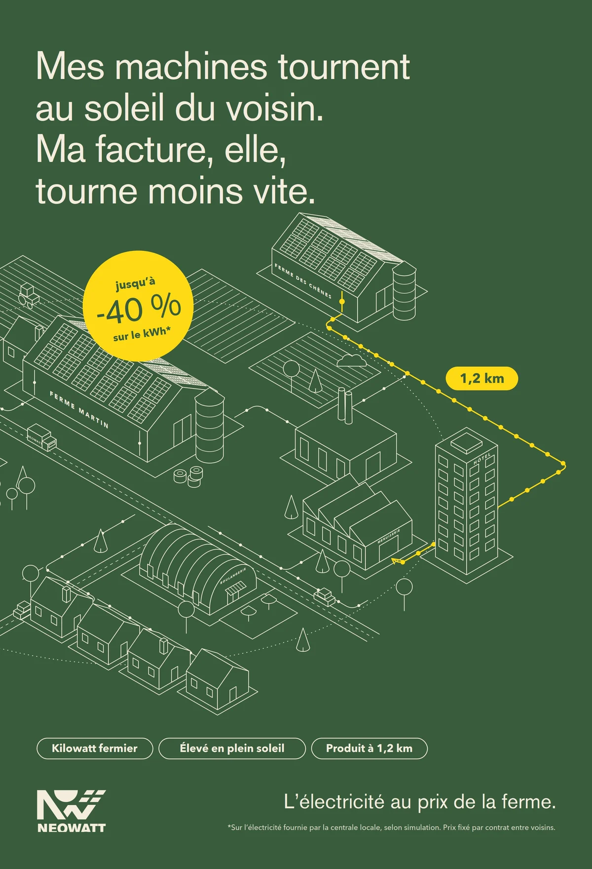 Poster on pine green: Mes machines tournent au soleil du voisin. Ma facture, elle, tourne moins vite. A sun yellow route runs 1.2 km from the Ferme des Chênes to the joinery workshop